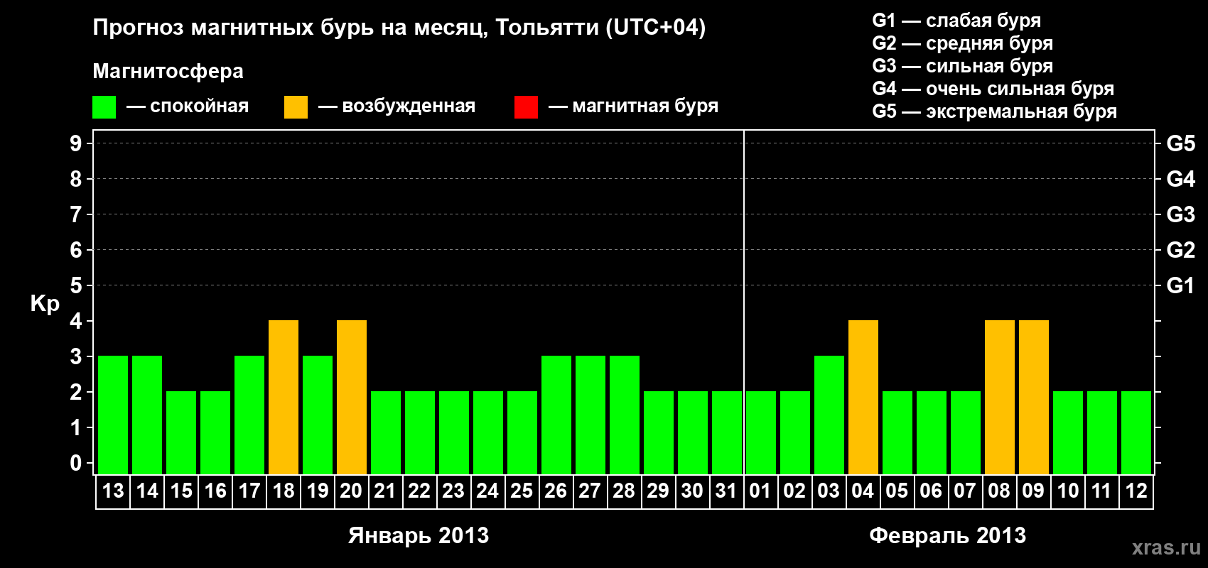 Прогноз максимального суточного геомагнитного индекса Kp на <b>1 месяц</b> (31 день) <b>с 13 января по 12 февраля 2013 г</b>