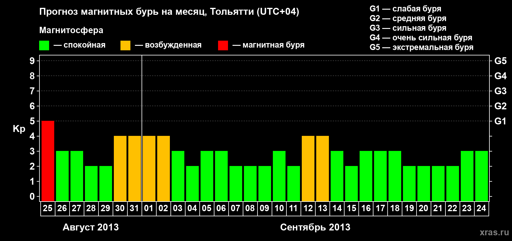 Прогноз максимального суточного геомагнитного индекса Kp на <b>1 месяц</b> (31 день) <b>с 25 августа по 24 сентября 2013 г</b>