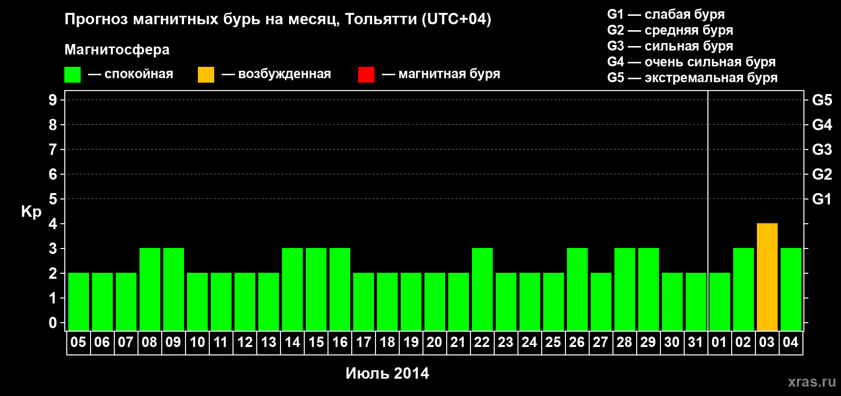 Прогноз максимального суточного геомагнитного индекса Kp на <b>1 месяц</b> (31 день) <b>с 05 июля по 04 августа 2014 г</b>