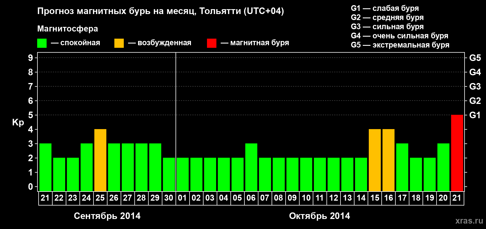 Прогноз максимального суточного геомагнитного индекса Kp на <b>1 месяц</b> (31 день) <b>с 21 сентября по 21 октября 2014 г</b>