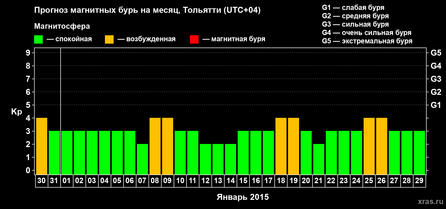 Прогноз максимального суточного геомагнитного индекса Kp на <b>1 месяц</b> (31 день) <b>с 30 декабря 2014 г по 29 января 2015 г</b>