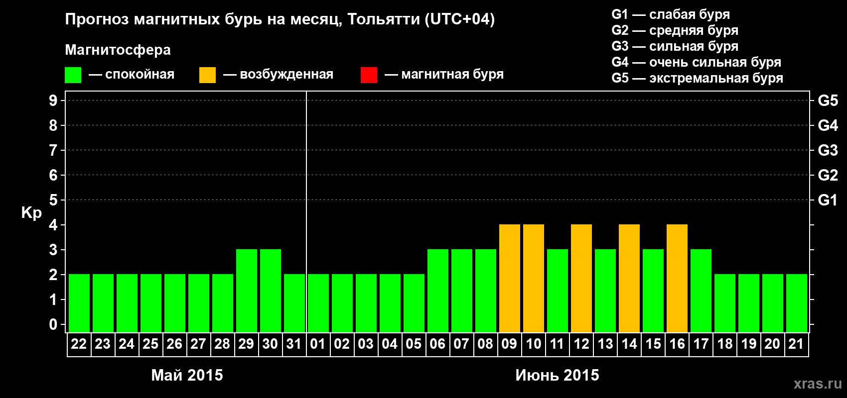Прогноз максимального суточного геомагнитного индекса Kp на <b>1 месяц</b> (31 день) <b>с 22 мая по 21 июня 2015 г</b>