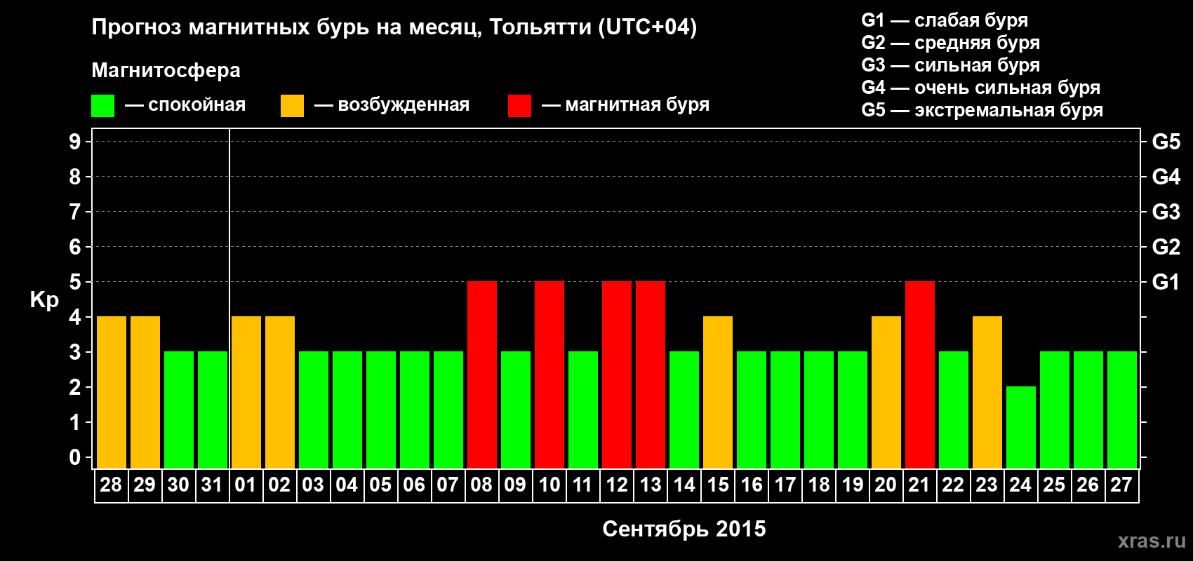 Прогноз максимального суточного геомагнитного индекса Kp на <b>1 месяц</b> (31 день) <b>с 28 августа по 27 сентября 2015 г</b>