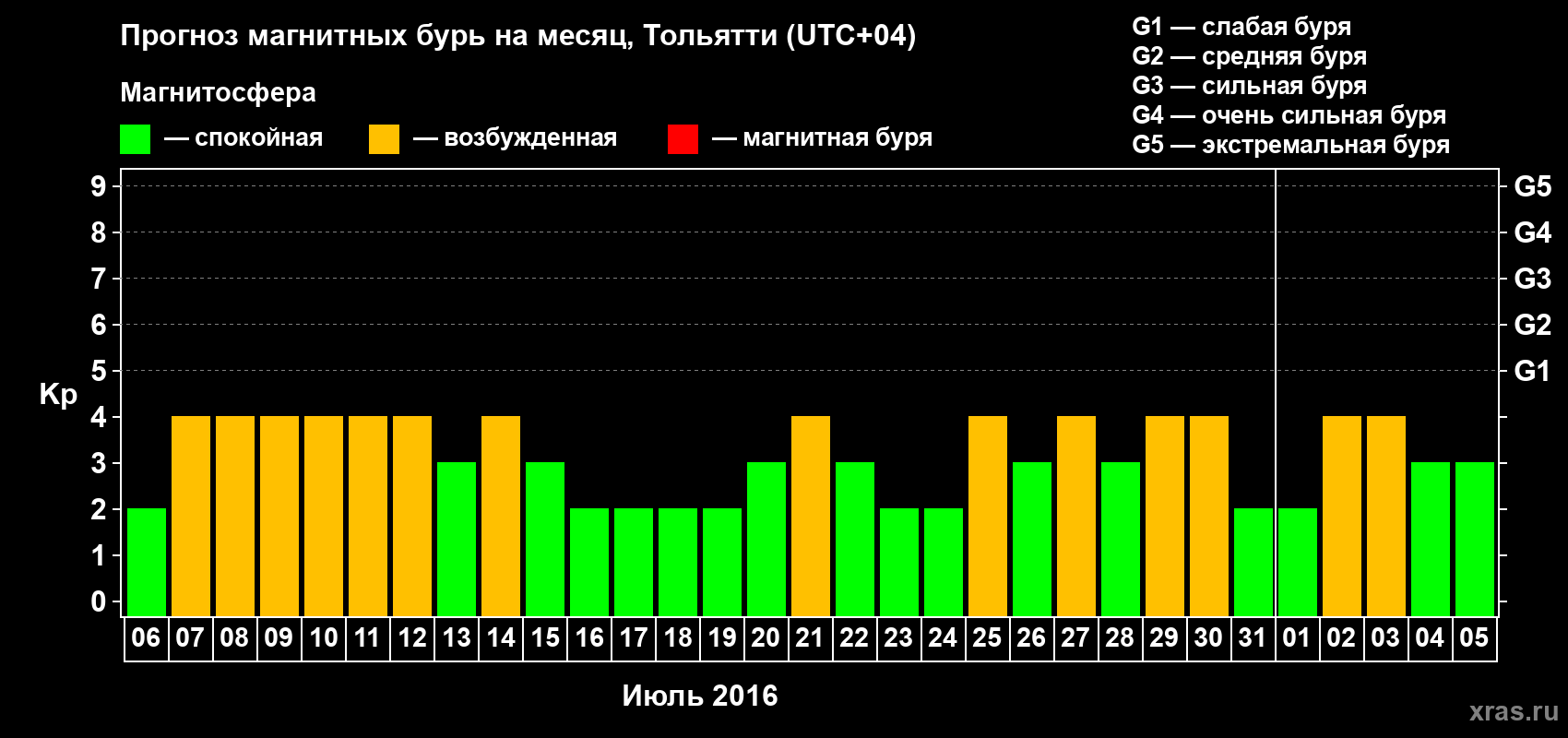 Прогноз максимального суточного геомагнитного индекса Kp на <b>1 месяц</b> (31 день) <b>с 06 июля по 05 августа 2016 г</b>
