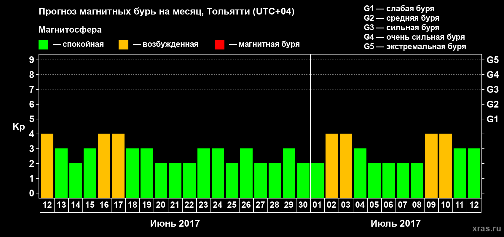 Прогноз максимального суточного геомагнитного индекса Kp на <b>1 месяц</b> (31 день) <b>с 12 июня по 12 июля 2017 г</b>