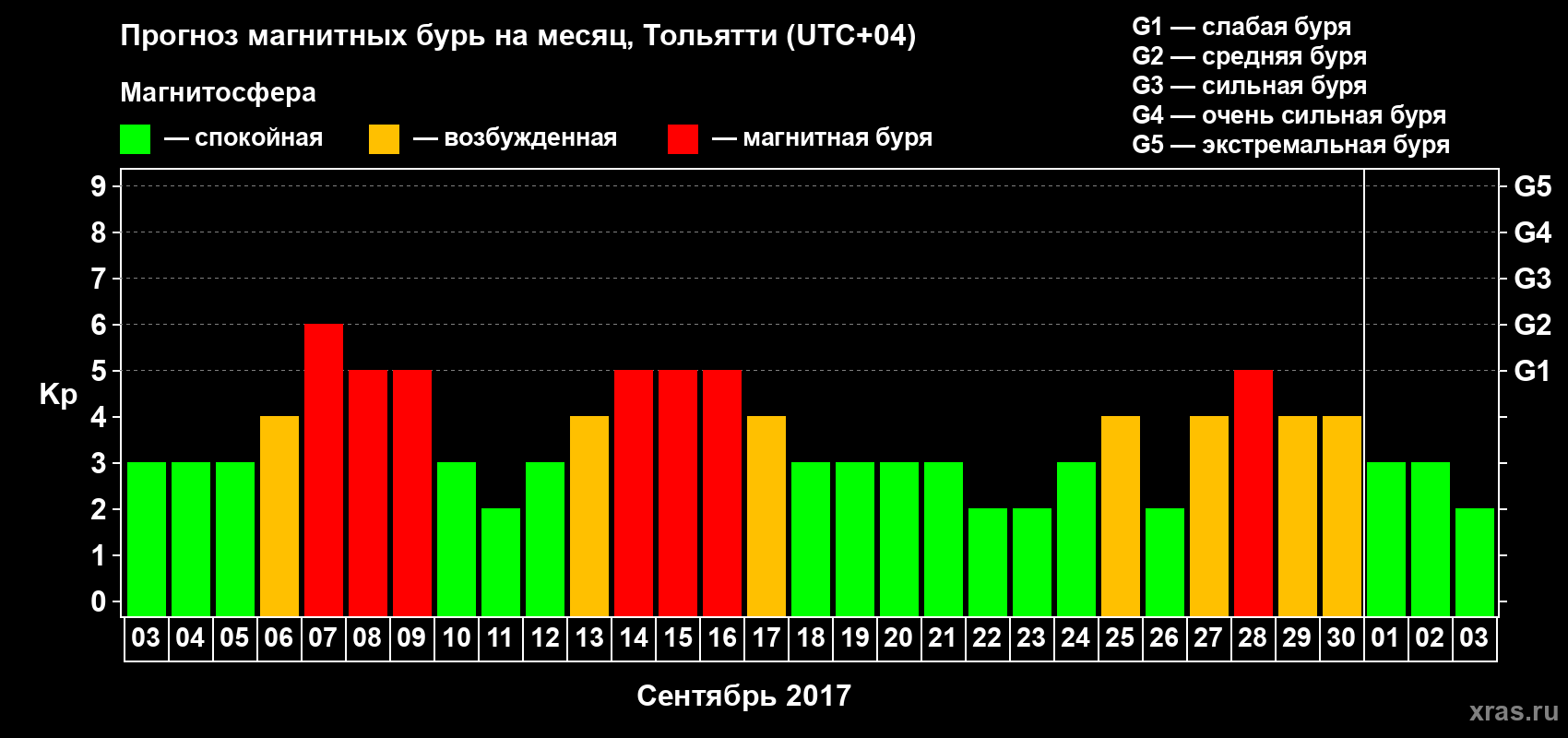 Прогноз максимального суточного геомагнитного индекса Kp на <b>1 месяц</b> (31 день) <b>с 03 сентября по 03 октября 2017 г</b>