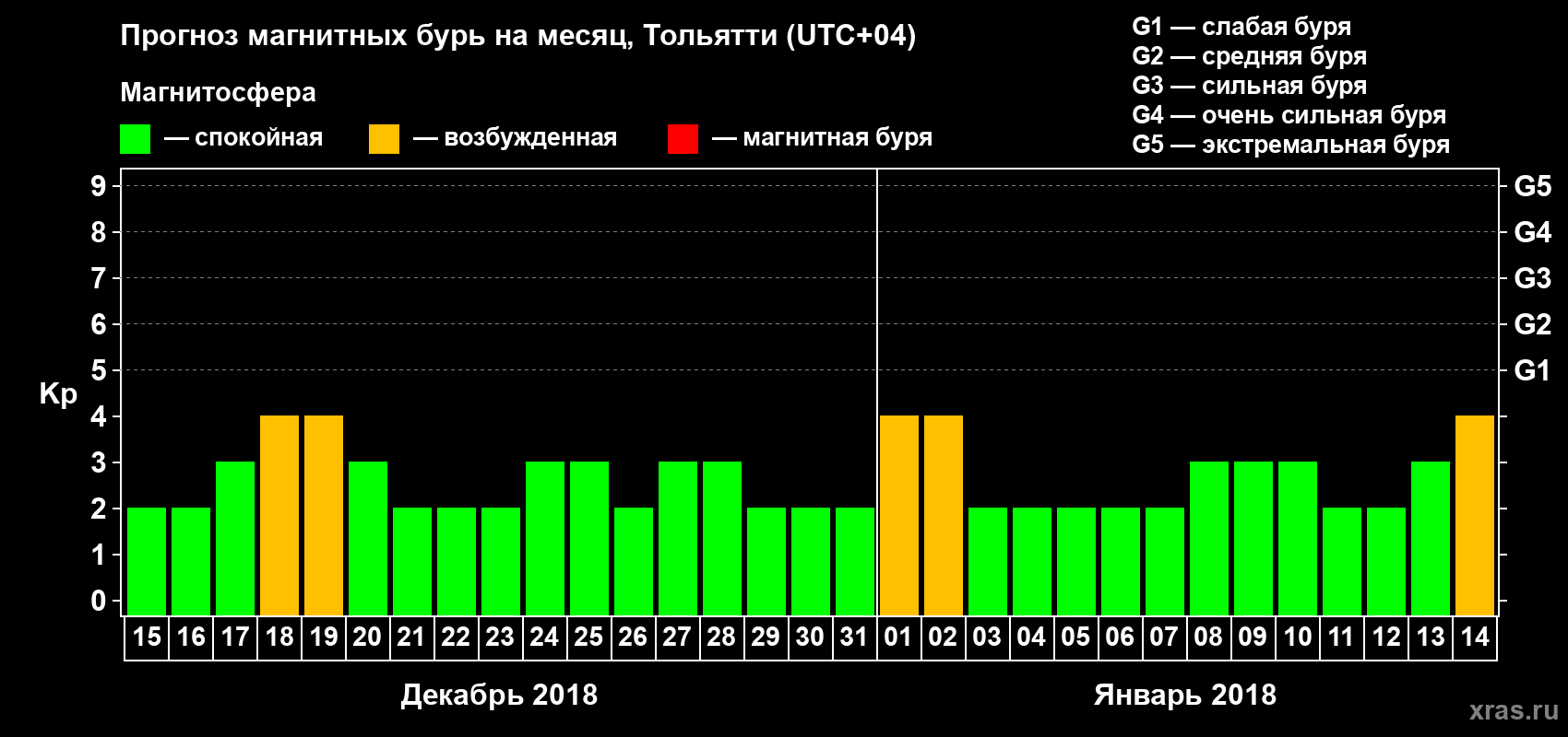 Прогноз максимального суточного геомагнитного индекса Kp на <b>1 месяц</b> (31 день) <b>с 15 декабря 2017 г по 14 января 2018 г</b>