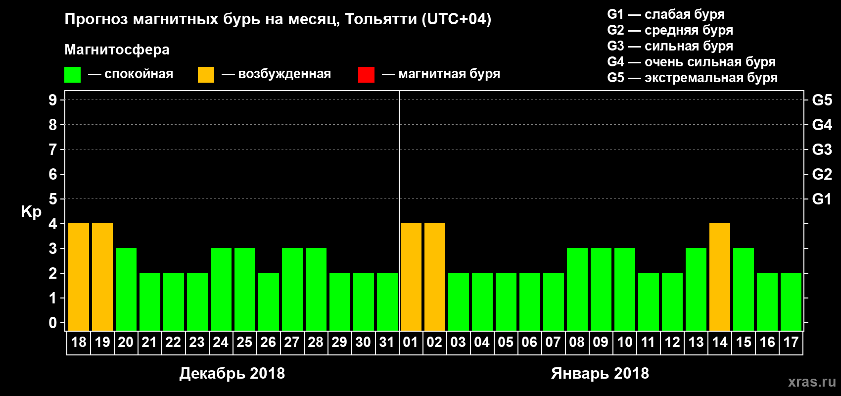 Прогноз максимального суточного геомагнитного индекса Kp на <b>1 месяц</b> (31 день) <b>с 18 декабря 2017 г по 17 января 2018 г</b>
