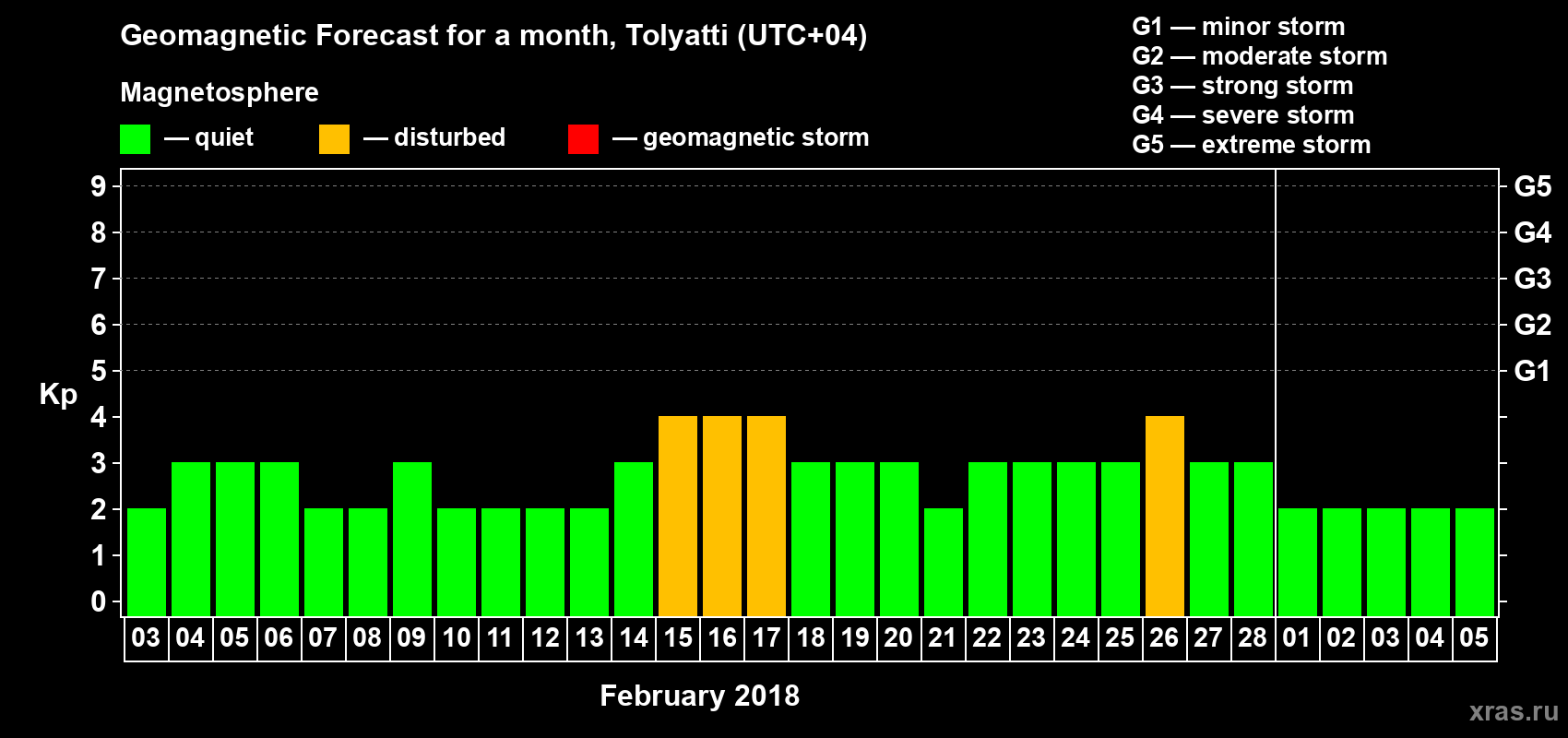 Forecast of the daily maximal value of geomagnetic index Kp for <b>1 month</b> (31 days) <b>from Feb 03, 2018 to Mar 05, 2018</b>