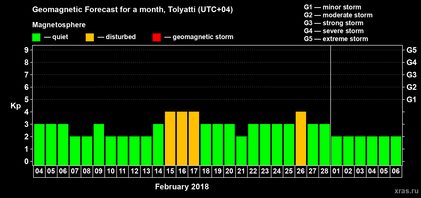 Forecast of the daily maximal value of geomagnetic index Kp for <b>1 month</b> (31 days) <b>from Feb 04, 2018 to Mar 06, 2018</b>