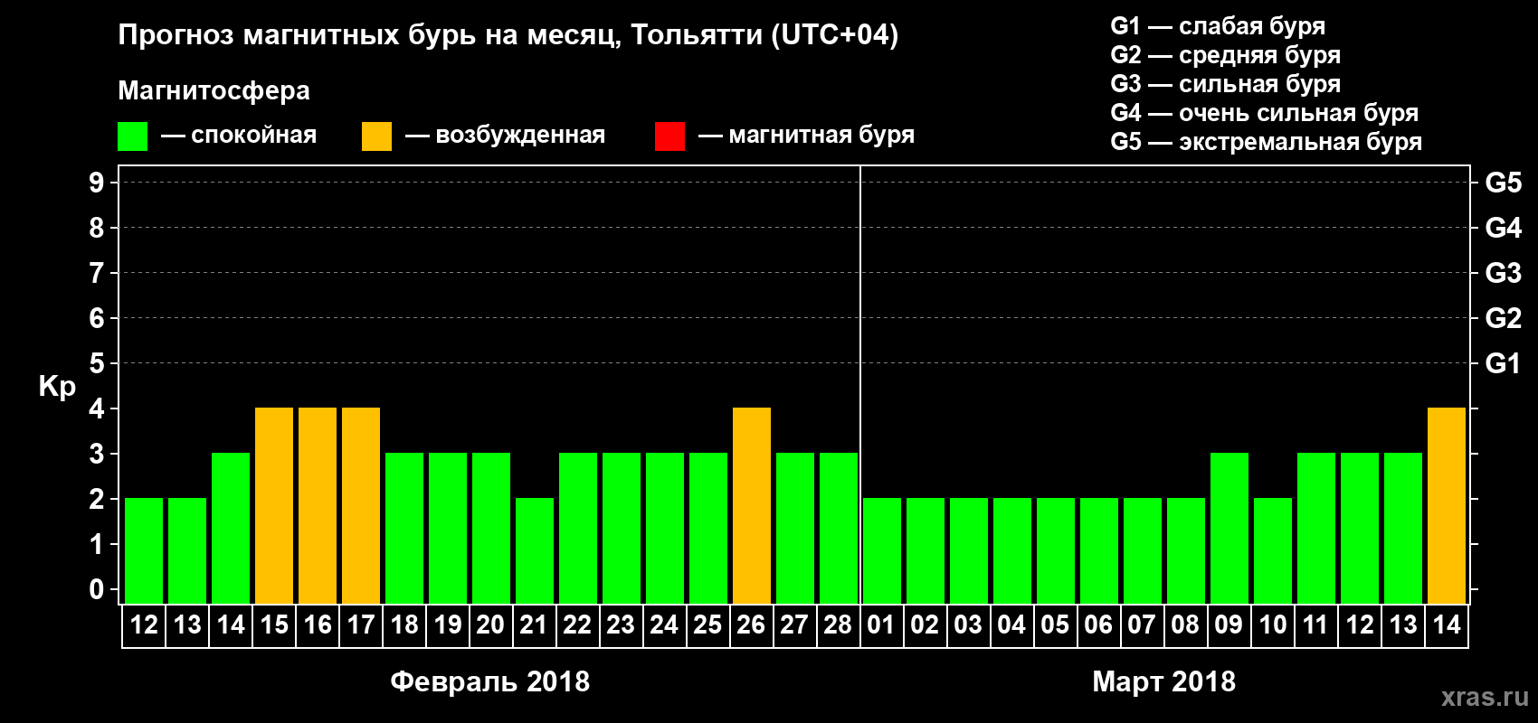 Прогноз максимального суточного геомагнитного индекса Kp на <b>1 месяц</b> (31 день) <b>с 12 февраля по 14 марта 2018 г</b>