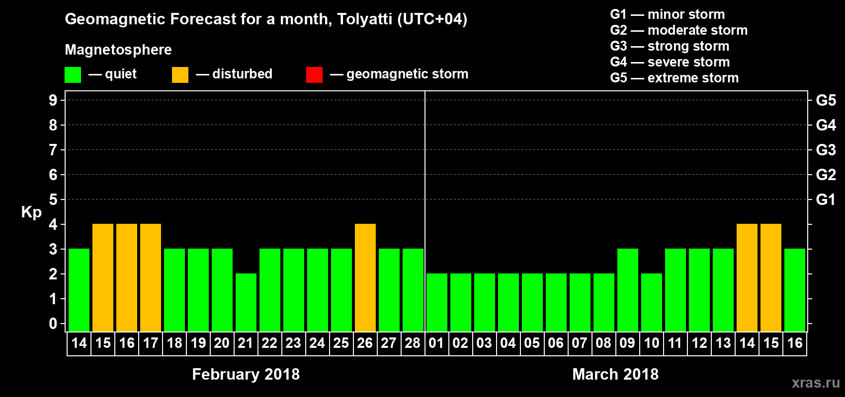 Forecast of the daily maximal value of geomagnetic index Kp for <b>1 month</b> (31 days) <b>from Feb 14, 2018 to Mar 16, 2018</b>