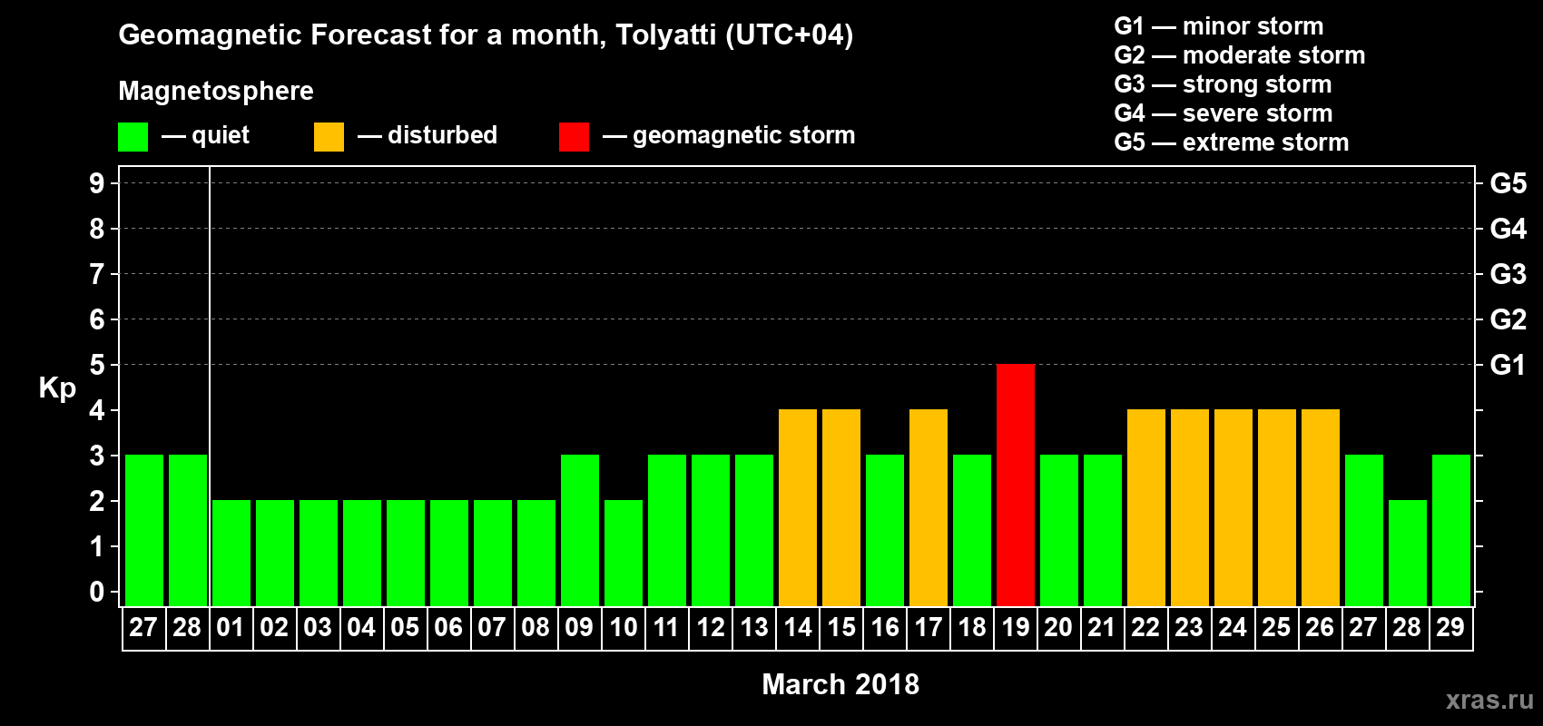 Forecast of the daily maximal value of geomagnetic index Kp for <b>1 month</b> (31 days) <b>from Feb 27, 2018 to Mar 29, 2018</b>