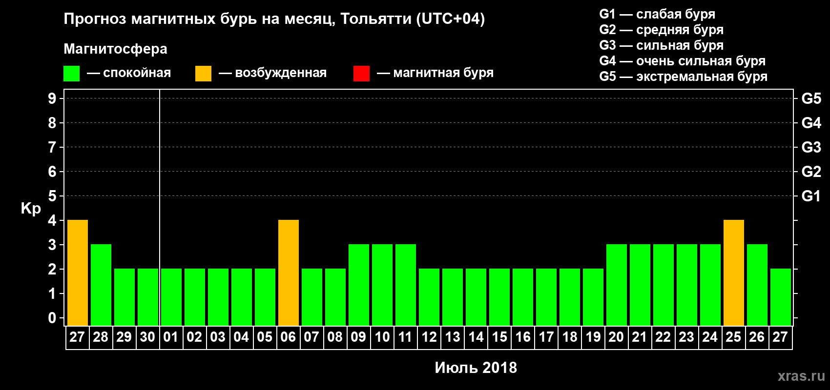 Прогноз максимального суточного геомагнитного индекса Kp на <b>1 месяц</b> (31 день) <b>с 27 июня по 27 июля 2018 г</b>