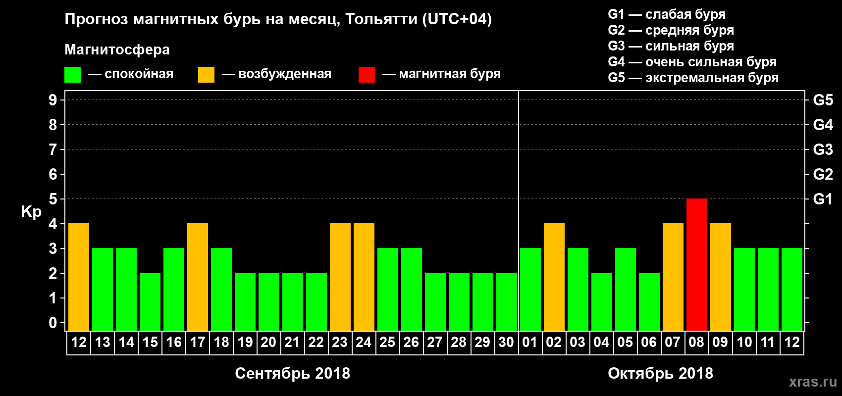 Прогноз максимального суточного геомагнитного индекса Kp на <b>1 месяц</b> (31 день) <b>с 12 сентября по 12 октября 2018 г</b>