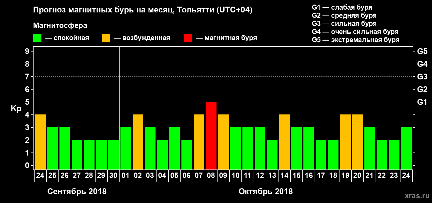 Прогноз максимального суточного геомагнитного индекса Kp на <b>1 месяц</b> (31 день) <b>с 24 сентября по 24 октября 2018 г</b>