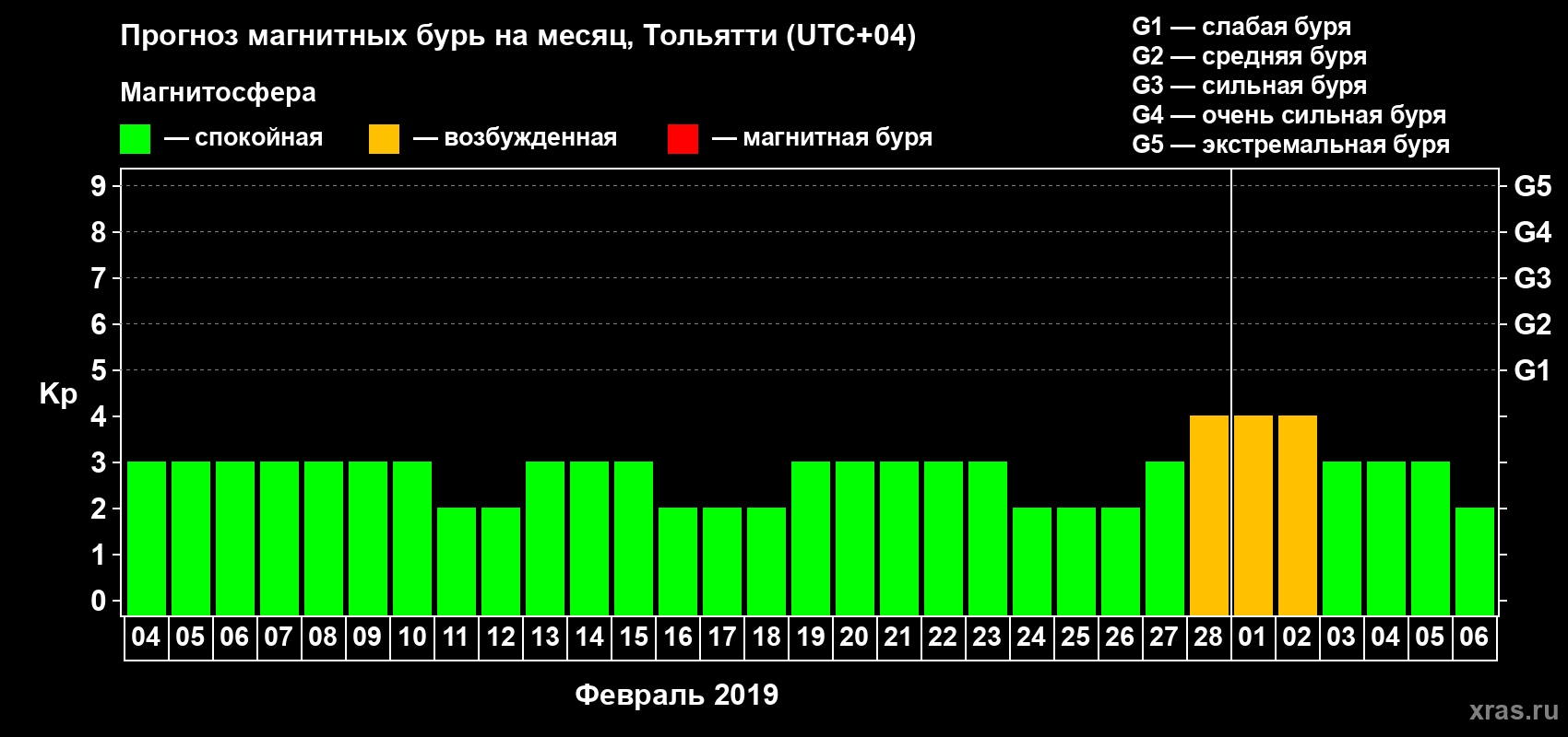 Прогноз максимального суточного геомагнитного индекса Kp на <b>1 месяц</b> (31 день) <b>с 04 февраля по 06 марта 2019 г</b>