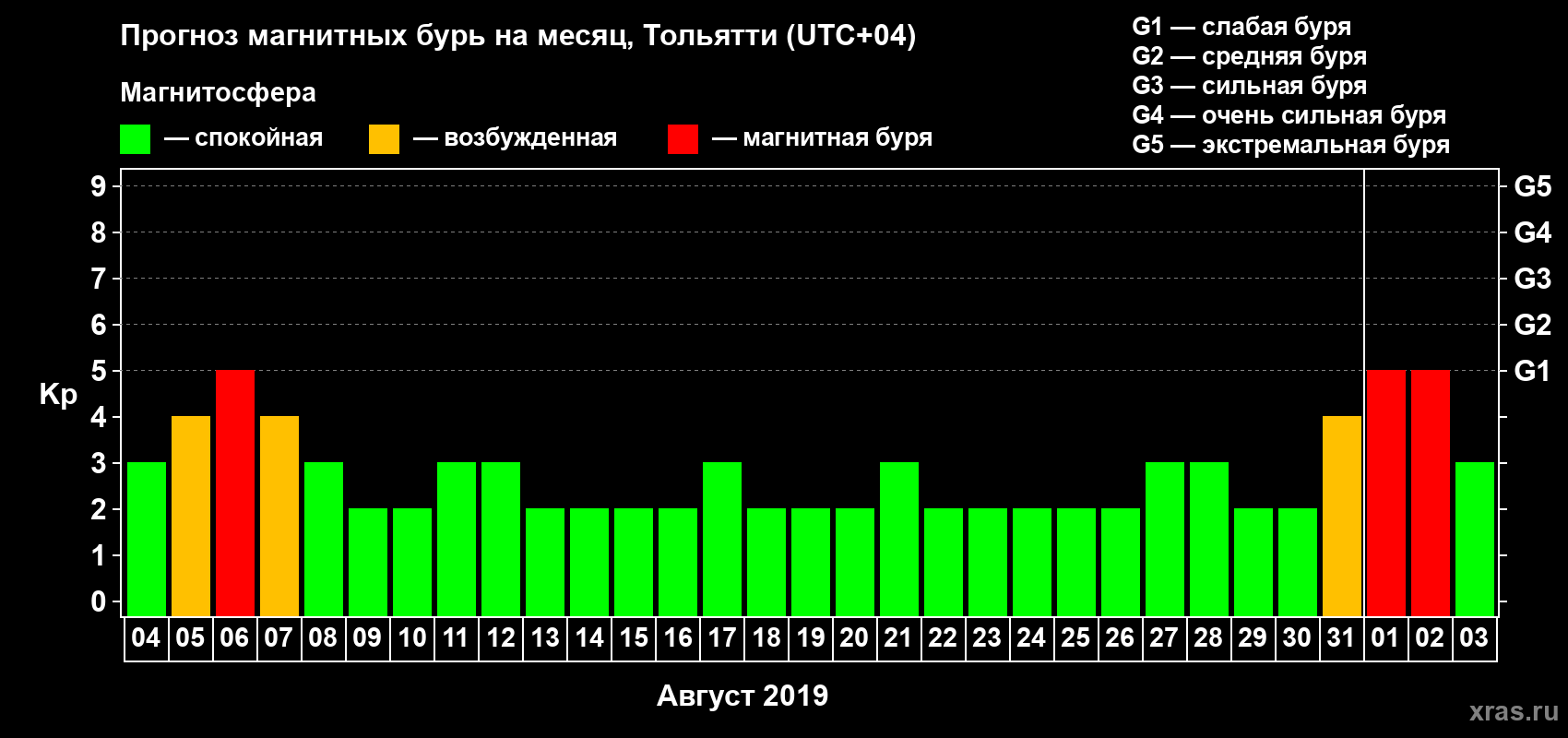 Прогноз максимального суточного геомагнитного индекса Kp на <b>1 месяц</b> (31 день) <b>с 04 августа по 03 сентября 2019 г</b>