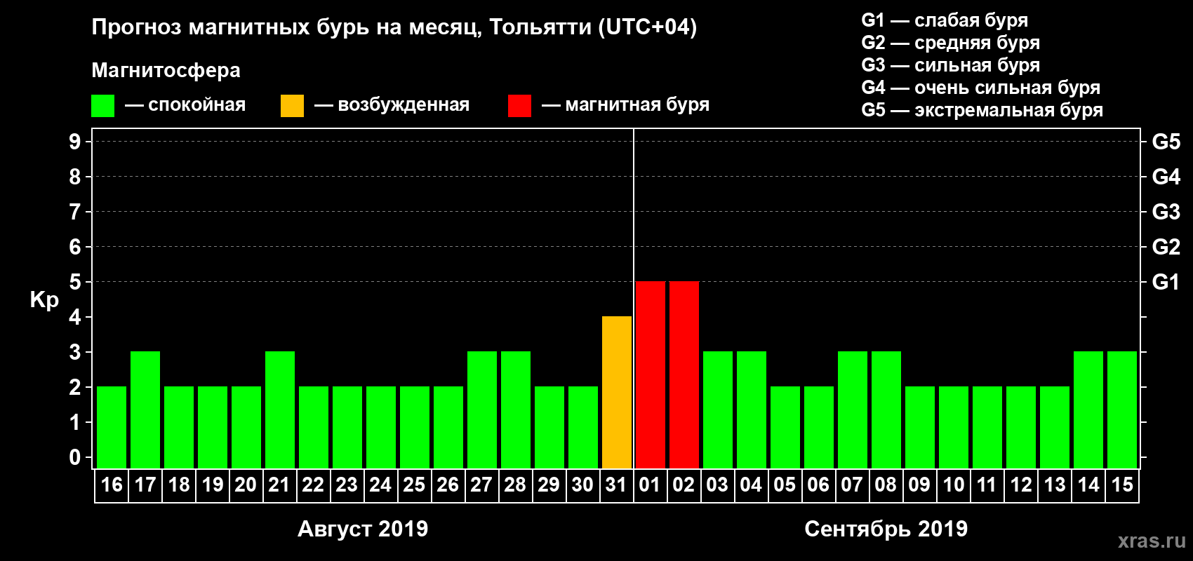 Прогноз максимального суточного геомагнитного индекса Kp на <b>1 месяц</b> (31 день) <b>с 16 августа по 15 сентября 2019 г</b>