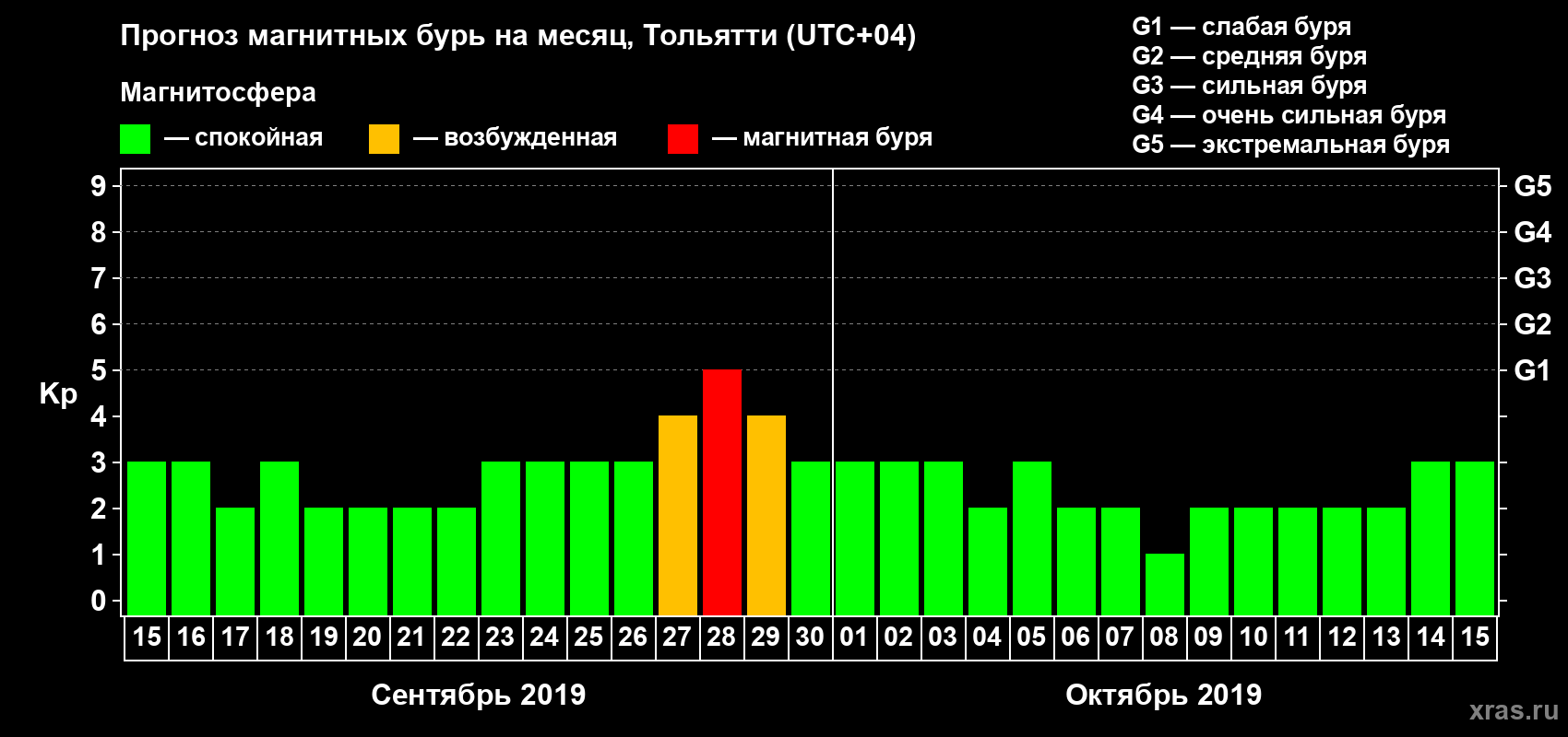 Прогноз максимального суточного геомагнитного индекса Kp на <b>1 месяц</b> (31 день) <b>с 15 сентября по 15 октября 2019 г</b>