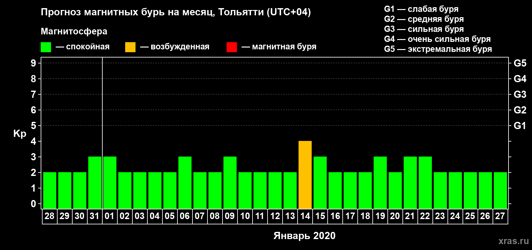 Прогноз максимального суточного геомагнитного индекса Kp на <b>1 месяц</b> (31 день) <b>с 28 декабря 2019 г по 27 января 2020 г</b>