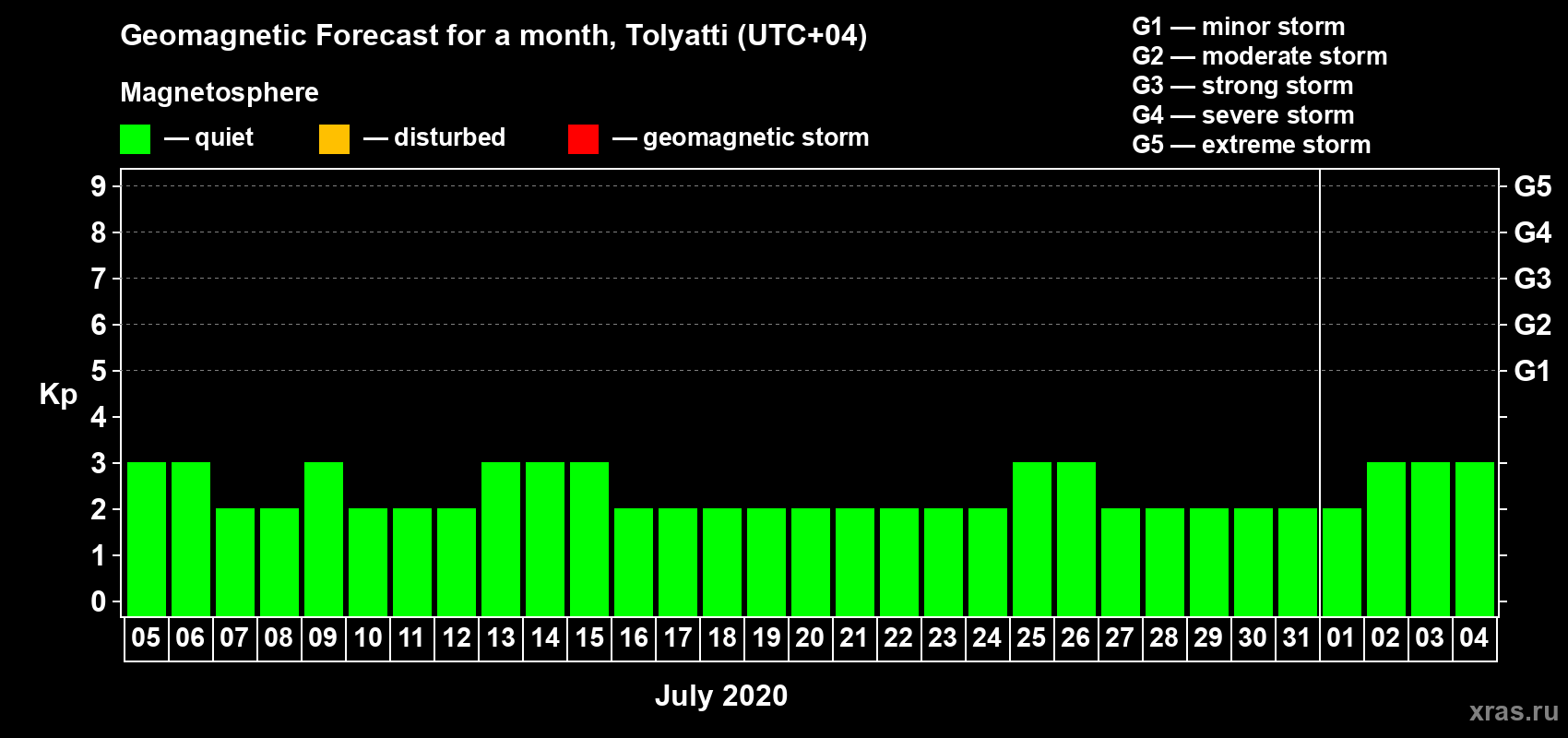 Forecast of the daily maximal value of geomagnetic index Kp for <b>1 month</b> (31 days) <b>from Jul 05, 2020 to Aug 04, 2020</b>