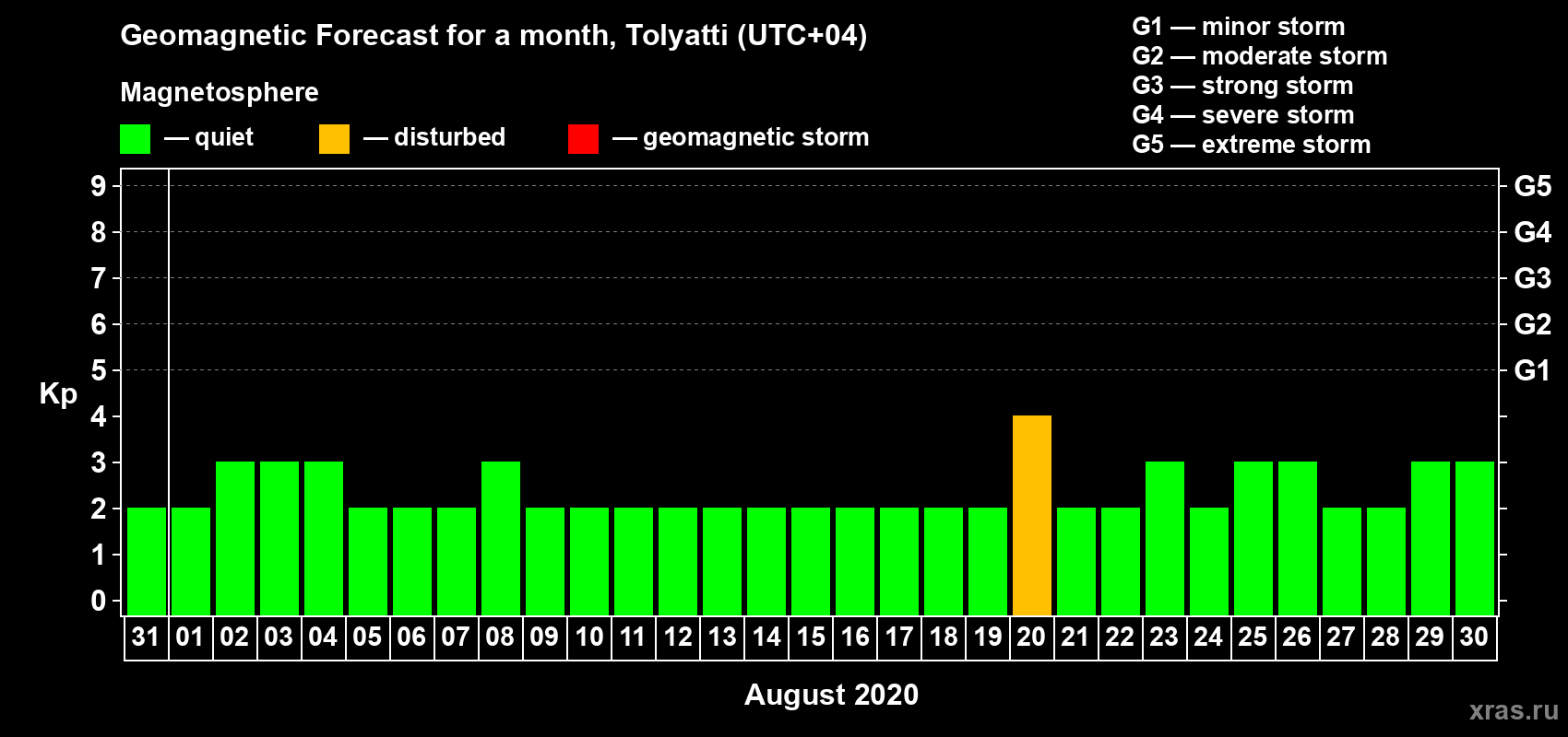 Forecast of the daily maximal value of geomagnetic index Kp for <b>1 month</b> (31 days) <b>from Jul 31, 2020 to Aug 30, 2020</b>