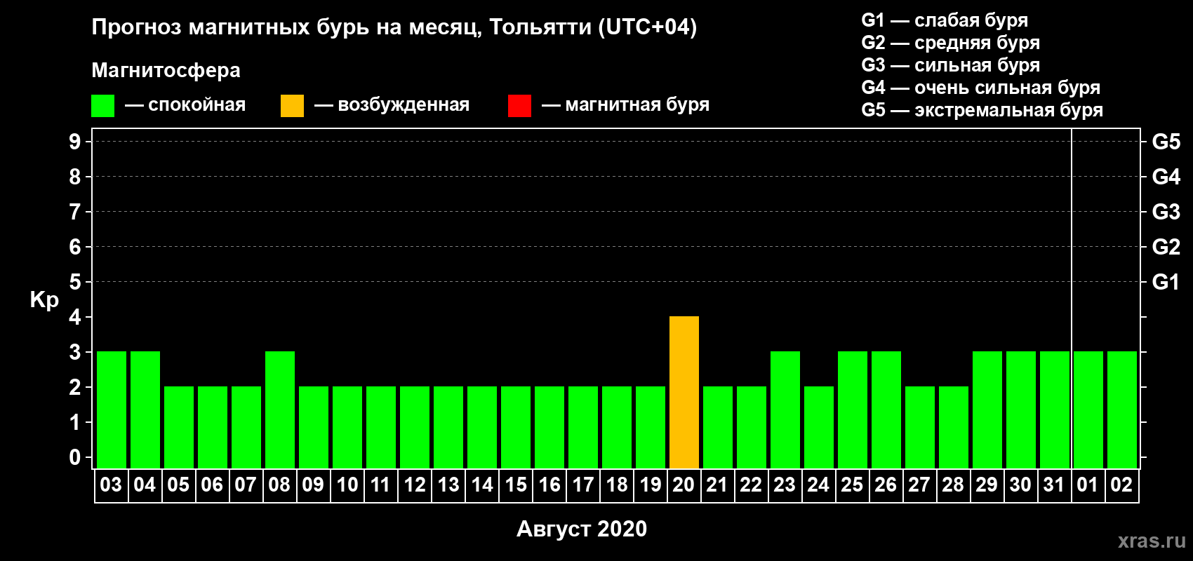 Прогноз максимального суточного геомагнитного индекса Kp на <b>1 месяц</b> (31 день) <b>с 03 августа по 02 сентября 2020 г</b>