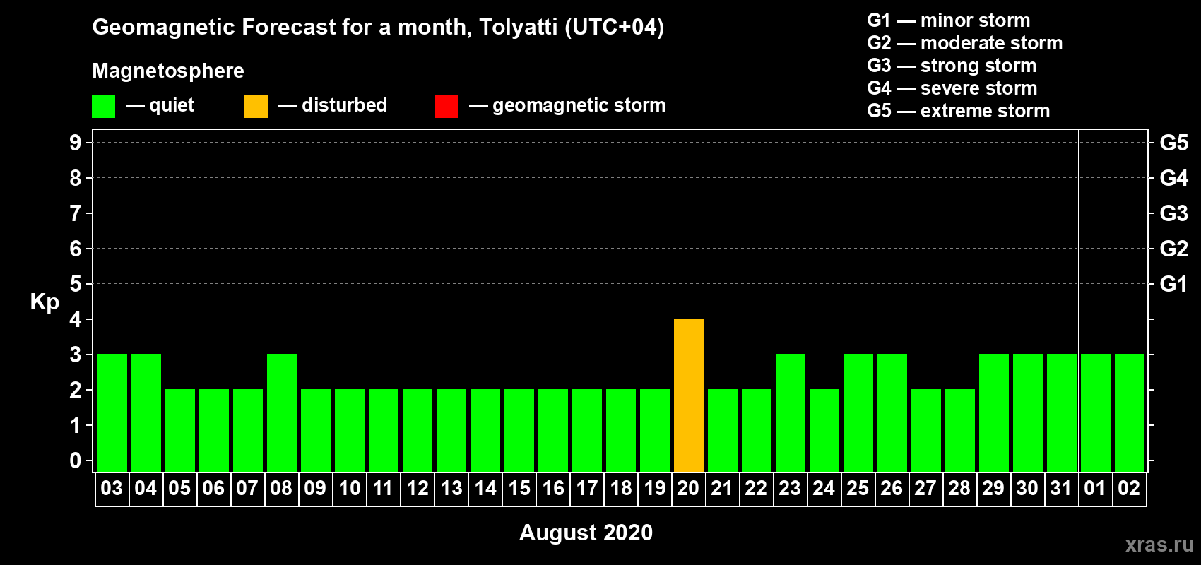 Forecast of the daily maximal value of geomagnetic index Kp for <b>1 month</b> (31 days) <b>from Aug 03, 2020 to Sep 02, 2020</b>