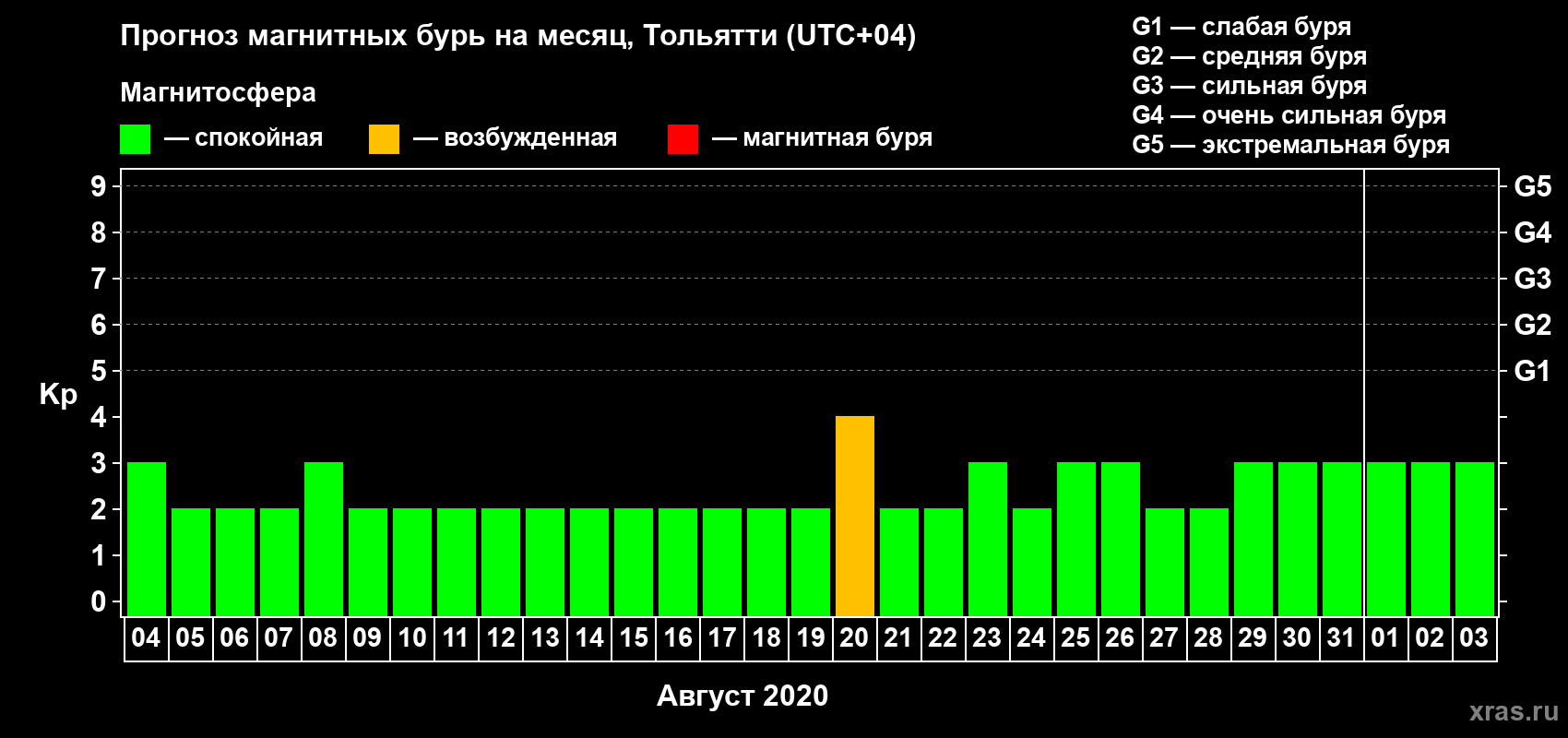 Прогноз максимального суточного геомагнитного индекса Kp на <b>1 месяц</b> (31 день) <b>с 04 августа по 03 сентября 2020 г</b>