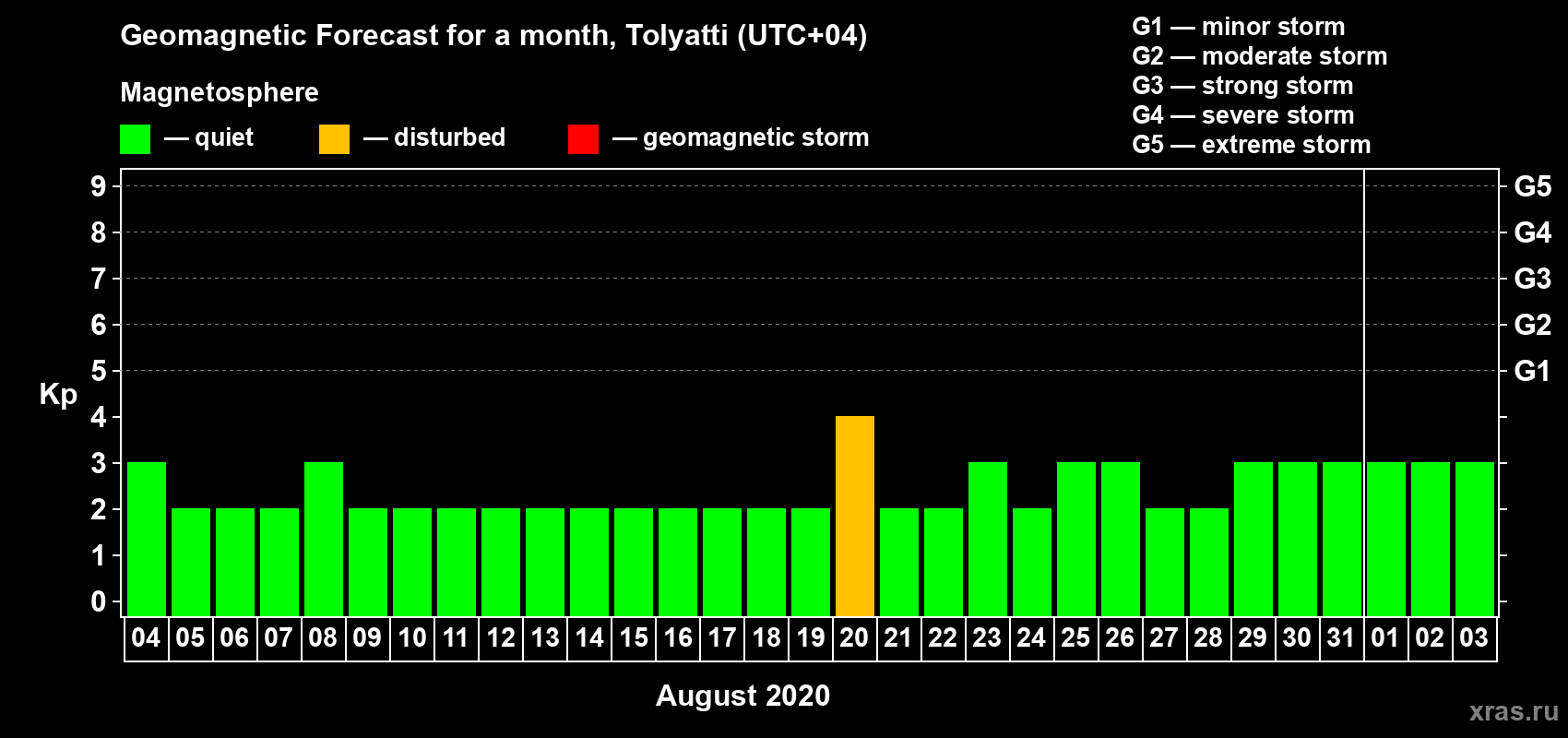 Forecast of the daily maximal value of geomagnetic index Kp for <b>1 month</b> (31 days) <b>from Aug 04, 2020 to Sep 03, 2020</b>