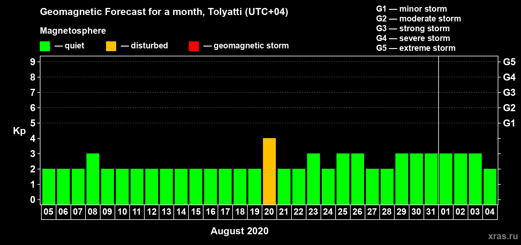 Forecast of the daily maximal value of geomagnetic index Kp for <b>1 month</b> (31 days) <b>from Aug 05, 2020 to Sep 04, 2020</b>