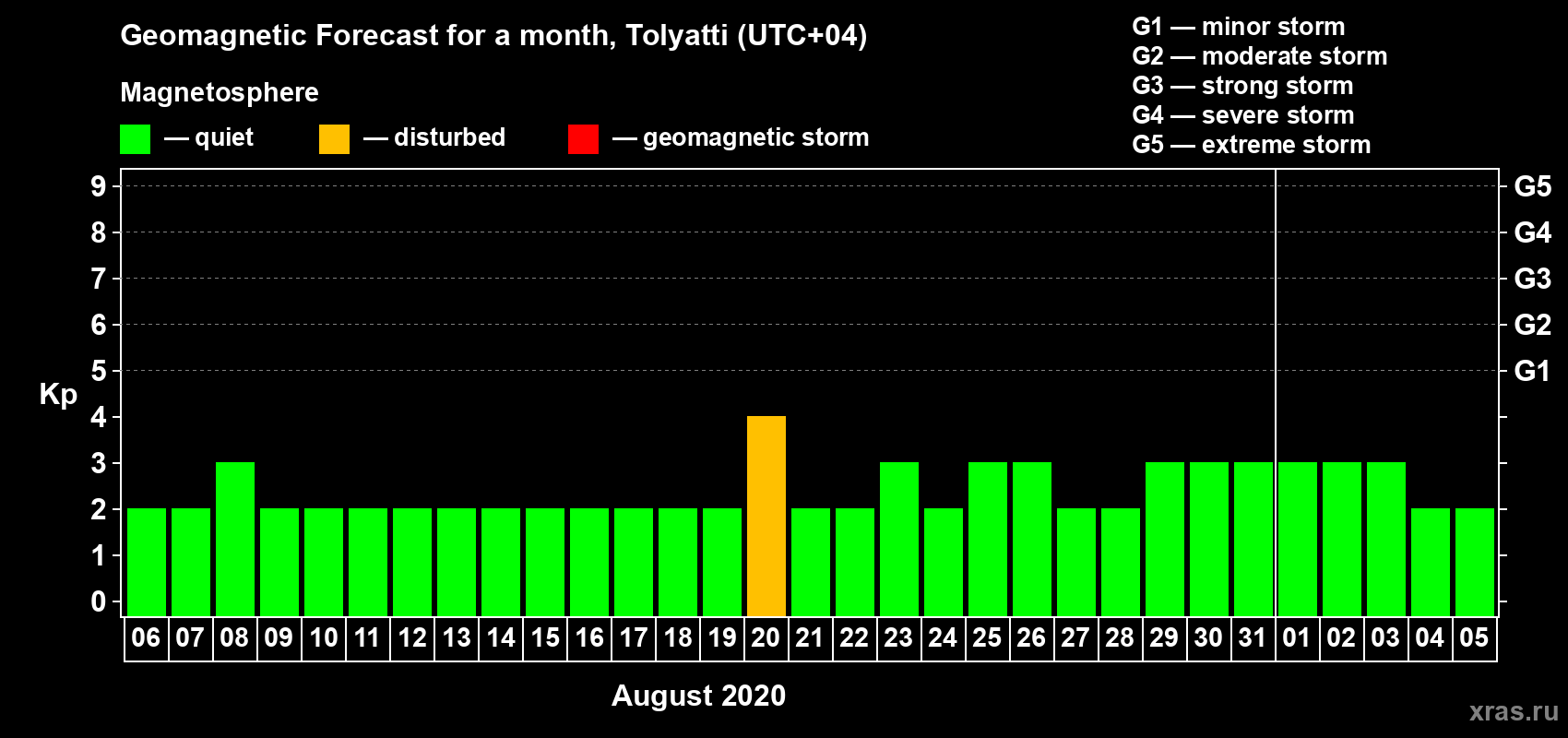 Forecast of the daily maximal value of geomagnetic index Kp for <b>1 month</b> (31 days) <b>from Aug 06, 2020 to Sep 05, 2020</b>