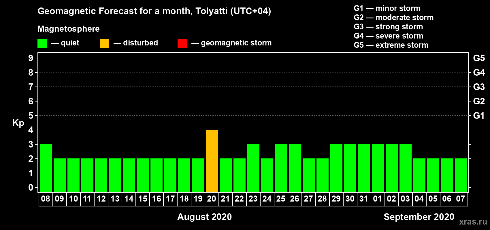 Forecast of the daily maximal value of geomagnetic index Kp for <b>1 month</b> (31 days) <b>from Aug 08, 2020 to Sep 07, 2020</b>