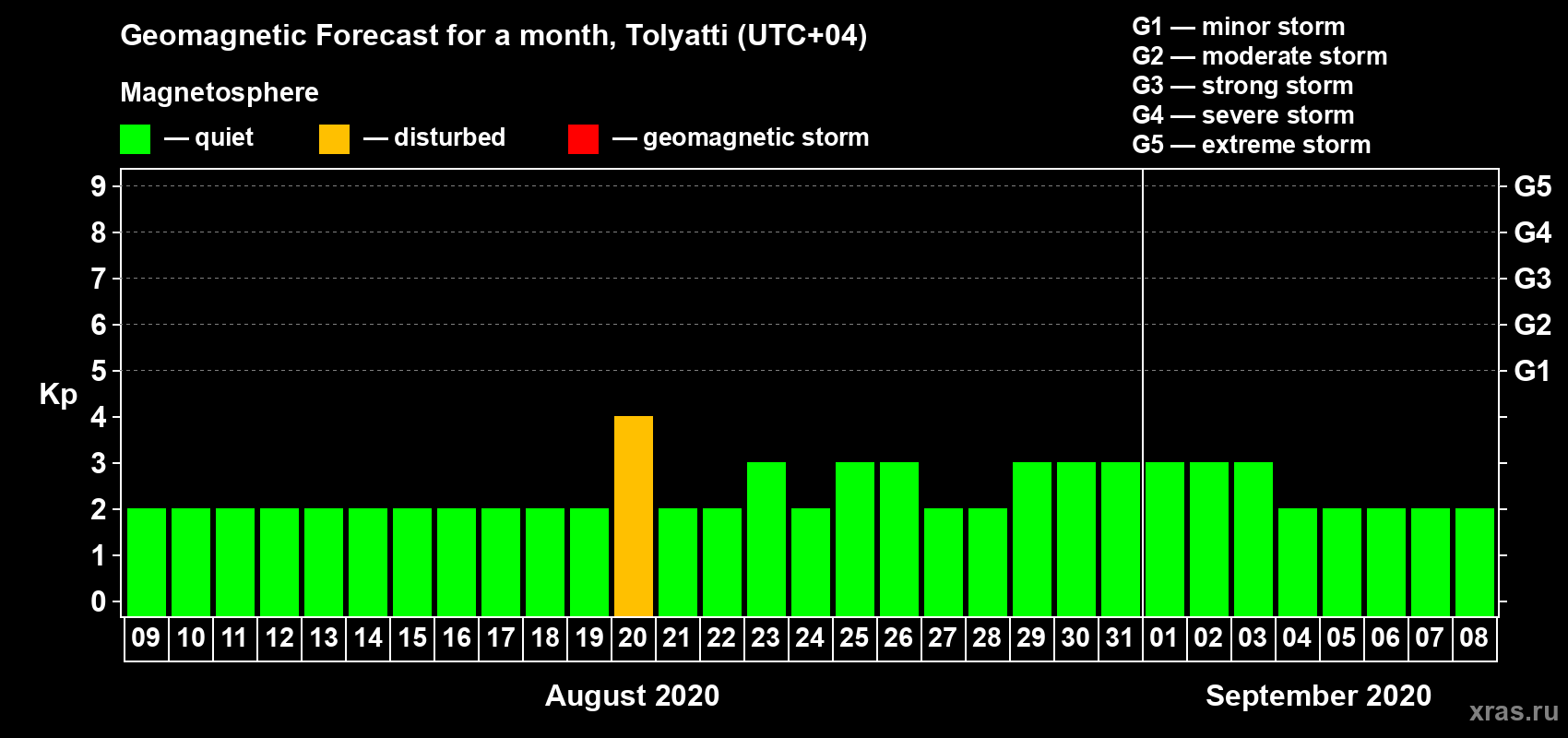 Forecast of the daily maximal value of geomagnetic index Kp for <b>1 month</b> (31 days) <b>from Aug 09, 2020 to Sep 08, 2020</b>