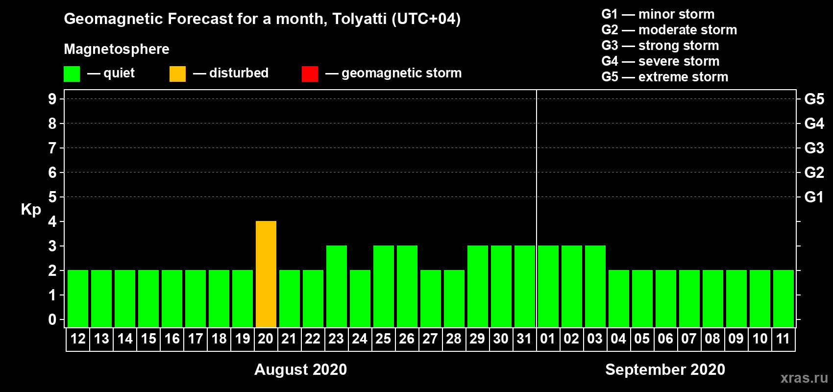 Forecast of the daily maximal value of geomagnetic index Kp for <b>1 month</b> (31 days) <b>from Aug 12, 2020 to Sep 11, 2020</b>