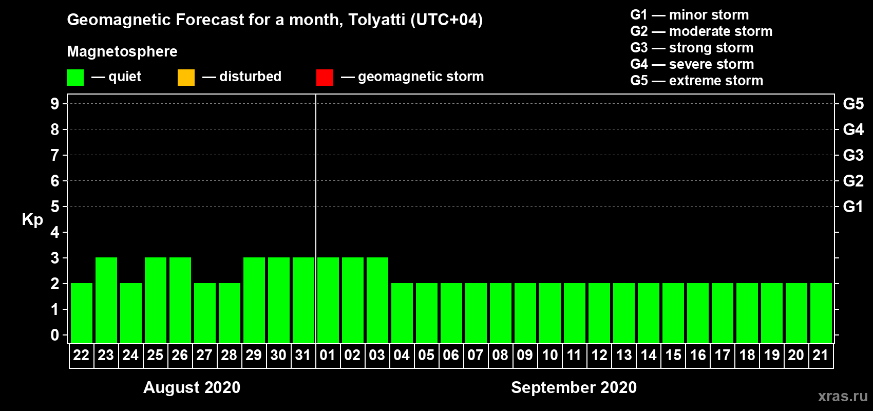 Forecast of the daily maximal value of geomagnetic index Kp for <b>1 month</b> (31 days) <b>from Aug 22, 2020 to Sep 21, 2020</b>