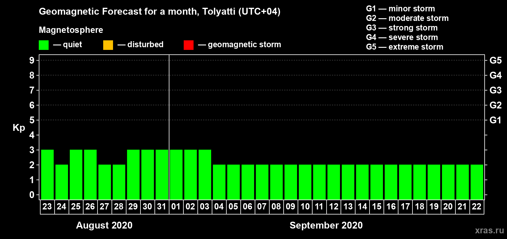 Forecast of the daily maximal value of geomagnetic index Kp for <b>1 month</b> (31 days) <b>from Aug 23, 2020 to Sep 22, 2020</b>