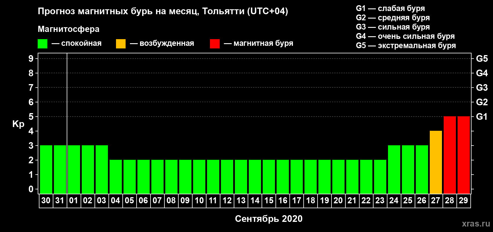 Прогноз максимального суточного геомагнитного индекса Kp на <b>1 месяц</b> (31 день) <b>с 30 августа по 29 сентября 2020 г</b>