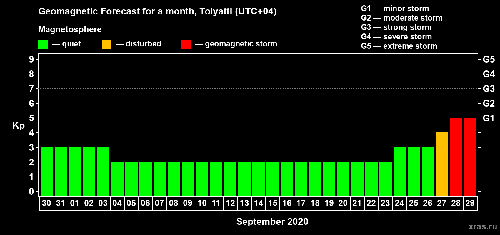 Forecast of the daily maximal value of geomagnetic index Kp for <b>1 month</b> (31 days) <b>from Aug 30, 2020 to Sep 29, 2020</b>