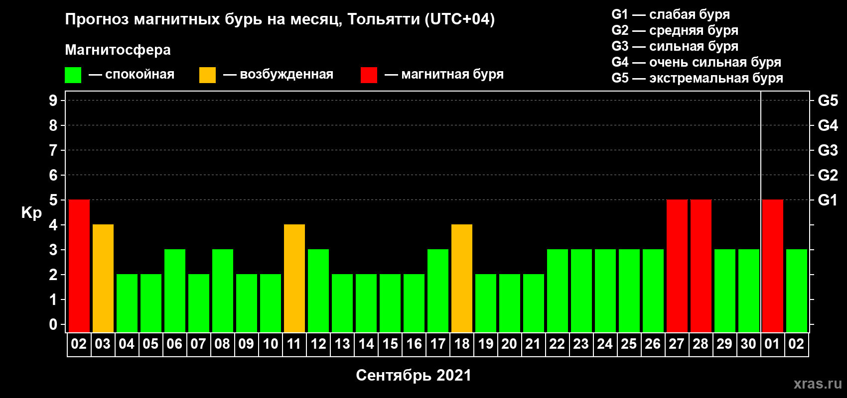 Прогноз максимального суточного геомагнитного индекса Kp на <b>1 месяц</b> (31 день) <b>с 02 сентября по 02 октября 2021 г</b>