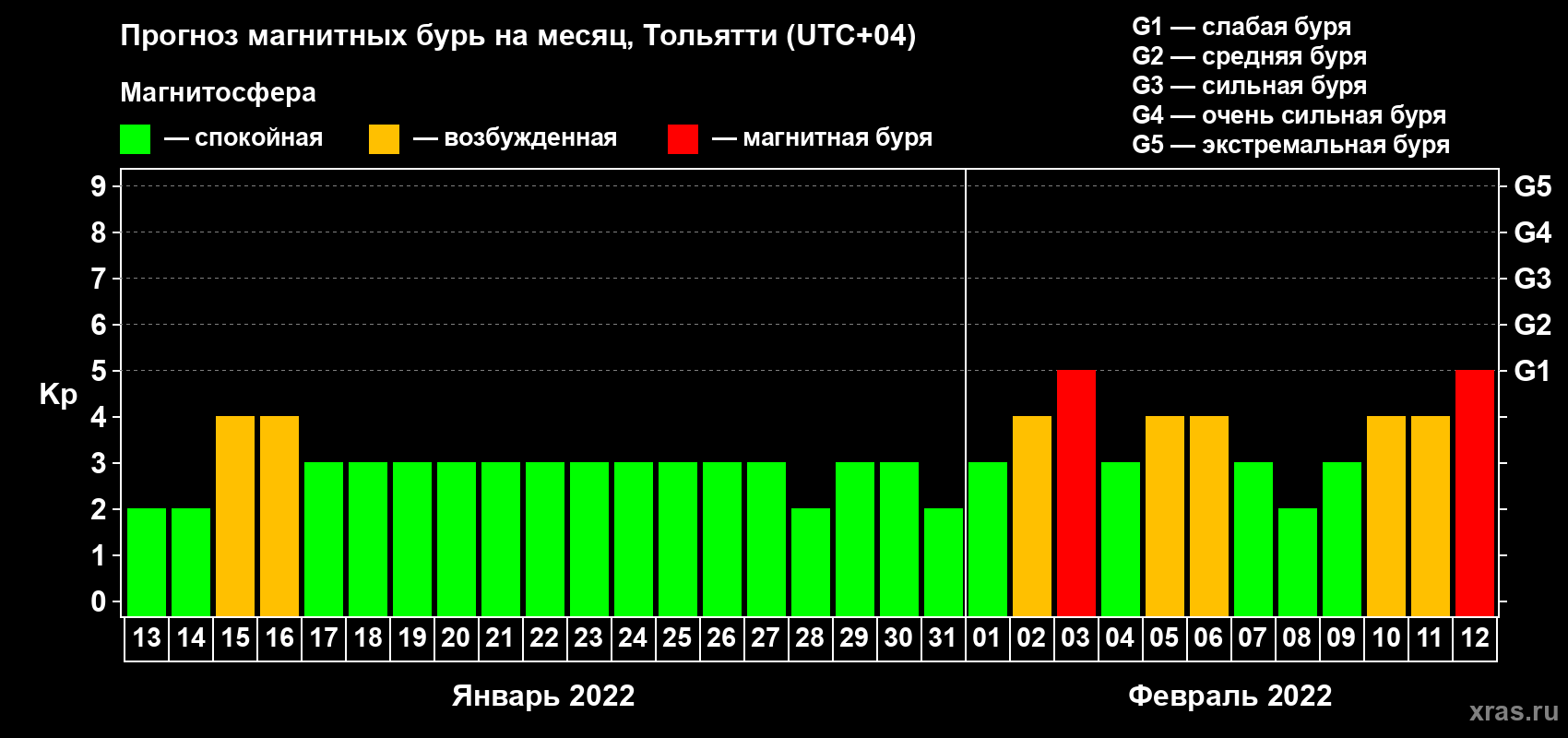 Прогноз максимального суточного геомагнитного индекса Kp на <b>1 месяц</b> (31 день) <b>с 13 января по 12 февраля 2022 г</b>