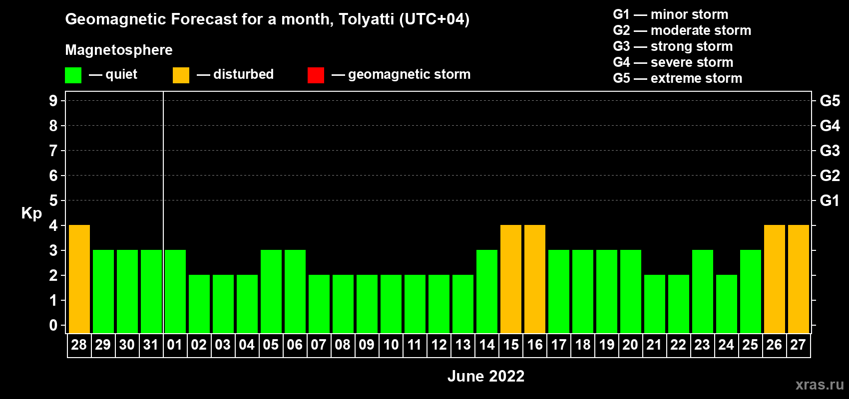 Forecast of the daily maximal value of geomagnetic index Kp for <b>1 month</b> (31 days) <b>from May 28, 2022 to Jun 27, 2022</b>