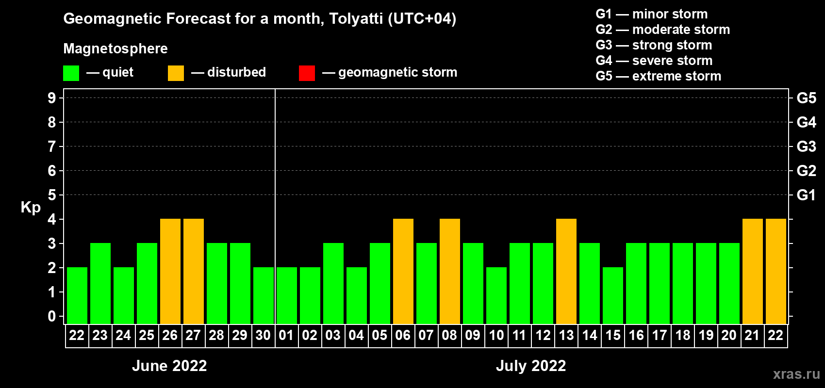 Forecast of the daily maximal value of geomagnetic index Kp for <b>1 month</b> (31 days) <b>from Jun 22, 2022 to Jul 22, 2022</b>