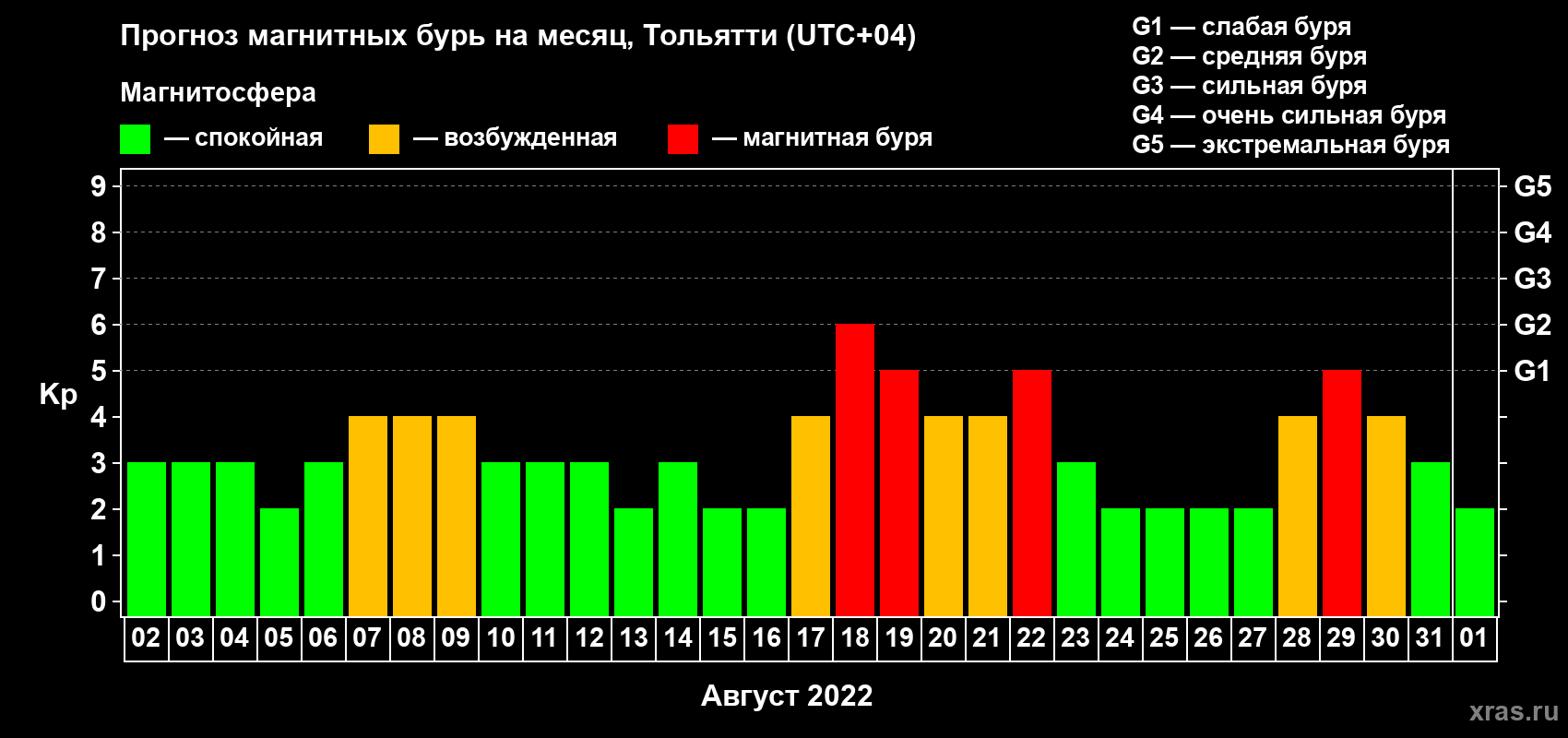 Прогноз максимального суточного геомагнитного индекса Kp на <b>1 месяц</b> (31 день) <b>с 02 августа по 01 сентября 2022 г</b>