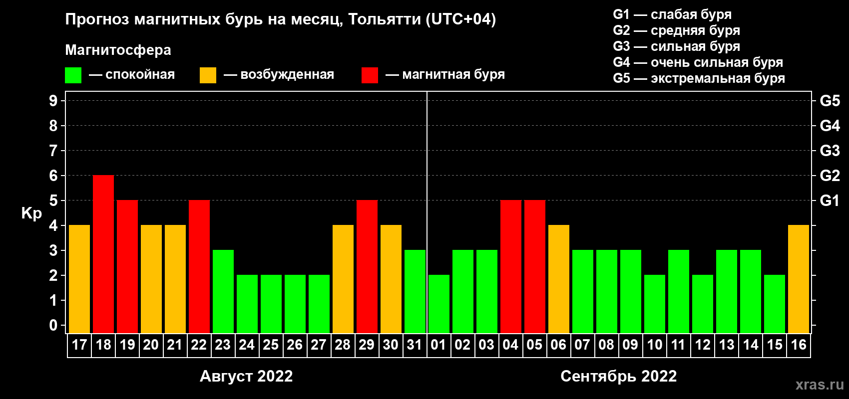 Прогноз максимального суточного геомагнитного индекса Kp на <b>1 месяц</b> (31 день) <b>с 17 августа по 16 сентября 2022 г</b>