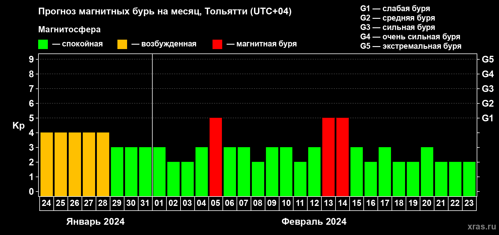 Прогноз максимального суточного геомагнитного индекса Kp на <b>1 месяц</b> (31 день) <b>с 24 января по 23 февраля 2024 г</b>