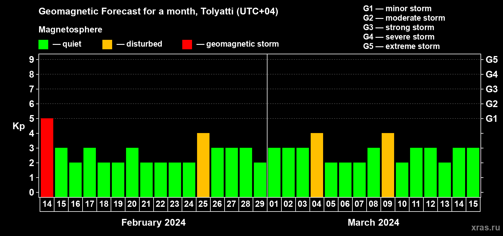 Forecast of the daily maximal value of geomagnetic index Kp for <b>1 month</b> (31 days) <b>from Feb 14, 2024 to Mar 15, 2024</b>