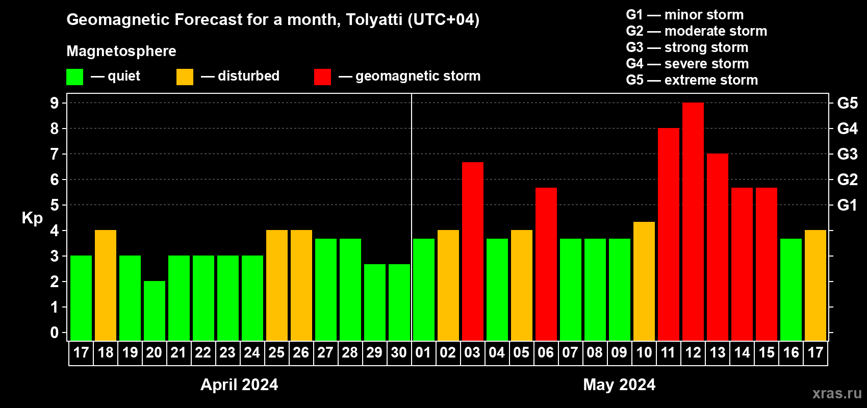 Forecast of the daily maximal value of geomagnetic index Kp for <b>1 month</b> (31 days) <b>from Apr 17, 2024 to May 17, 2024</b>