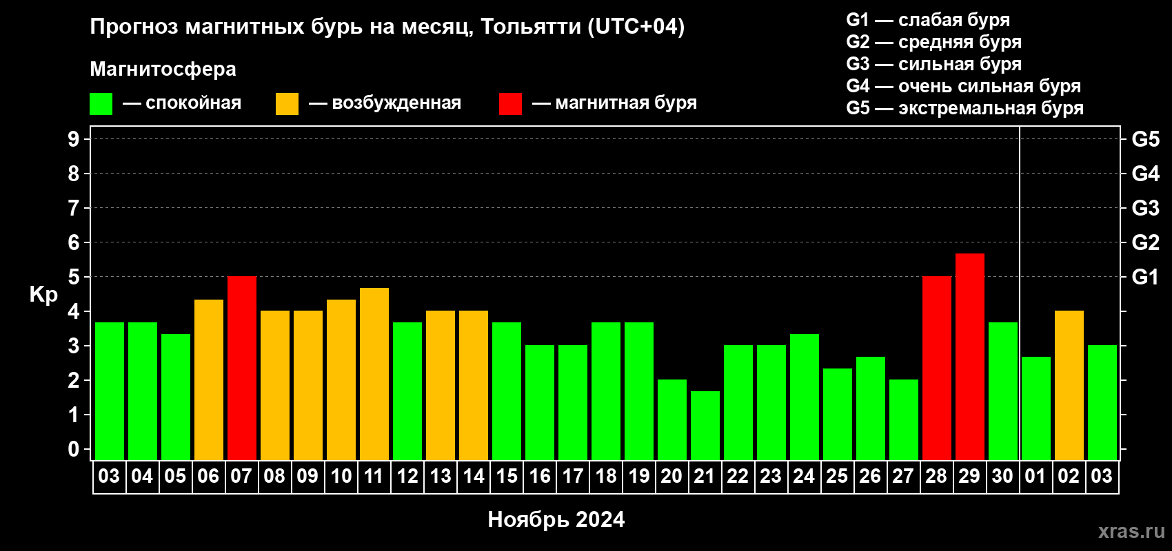 Прогноз максимального суточного геомагнитного индекса Kp на <b>1 месяц</b> (31 день) <b>с 03 ноября по 03 декабря 2024 г</b>